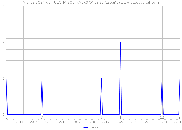 Visitas 2024 de HUECHA SOL INVERSIONES SL (España) 