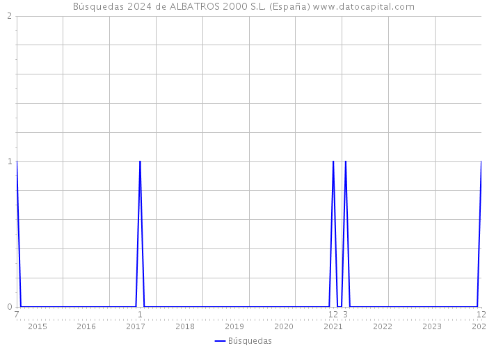 Búsquedas 2024 de ALBATROS 2000 S.L. (España) 