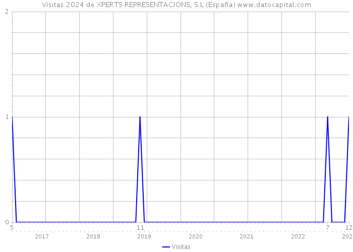 Visitas 2024 de XPERTS REPRESENTACIONS, S.L (España) 