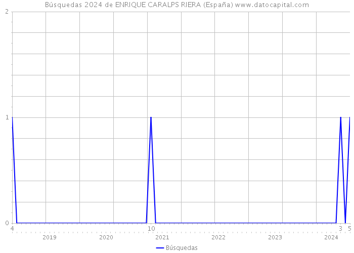 Búsquedas 2024 de ENRIQUE CARALPS RIERA (España) 