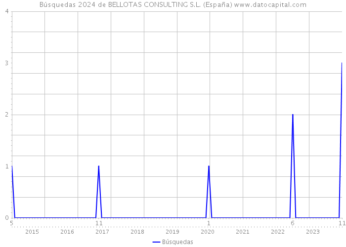 Búsquedas 2024 de BELLOTAS CONSULTING S.L. (España) 