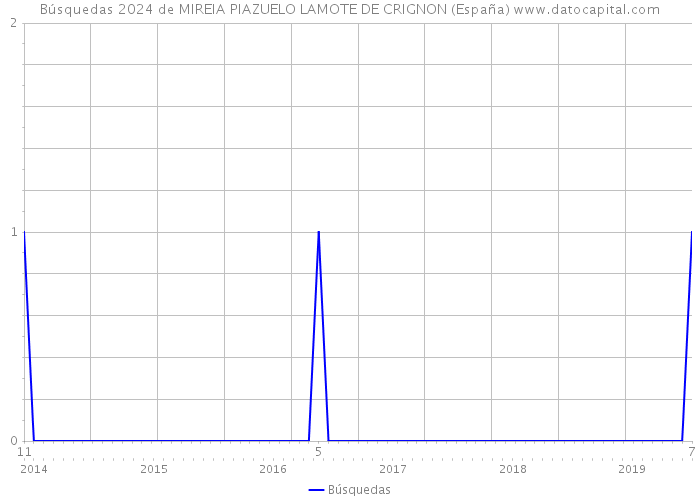 Búsquedas 2024 de MIREIA PIAZUELO LAMOTE DE CRIGNON (España) 