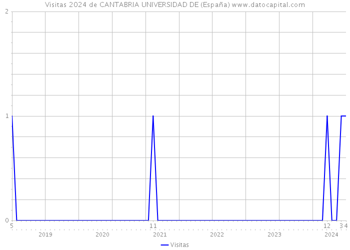 Visitas 2024 de CANTABRIA UNIVERSIDAD DE (España) 