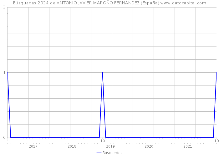 Búsquedas 2024 de ANTONIO JAVIER MAROÑO FERNANDEZ (España) 