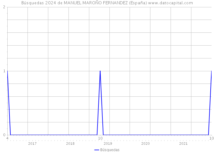 Búsquedas 2024 de MANUEL MAROÑO FERNANDEZ (España) 