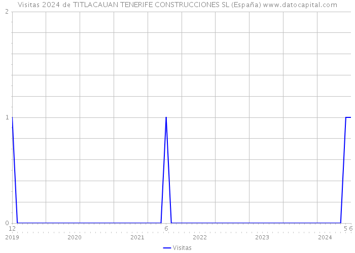 Visitas 2024 de TITLACAUAN TENERIFE CONSTRUCCIONES SL (España) 