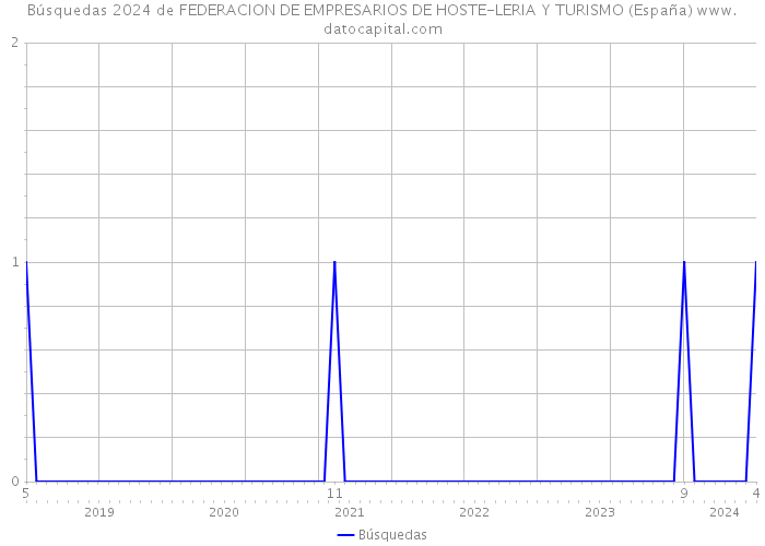 Búsquedas 2024 de FEDERACION DE EMPRESARIOS DE HOSTE-LERIA Y TURISMO (España) 