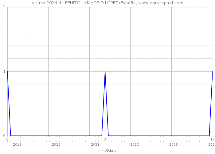 Visitas 2024 de BENITO LAMADRID LOPEZ (España) 