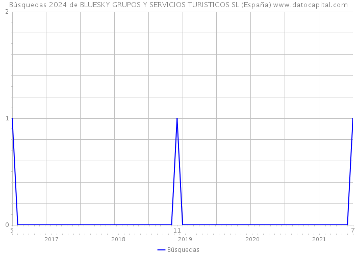 Búsquedas 2024 de BLUESKY GRUPOS Y SERVICIOS TURISTICOS SL (España) 