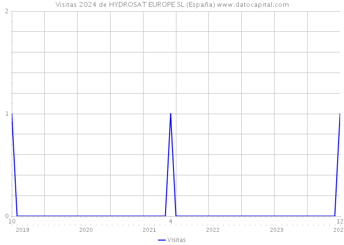 Visitas 2024 de HYDROSAT EUROPE SL (España) 