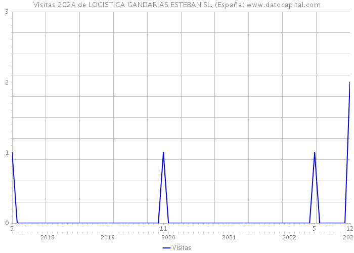 Visitas 2024 de LOGISTICA GANDARIAS ESTEBAN SL. (España) 