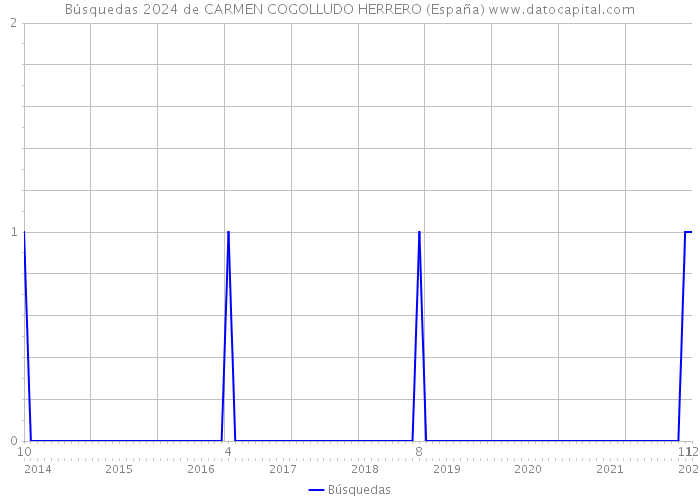 Búsquedas 2024 de CARMEN COGOLLUDO HERRERO (España) 