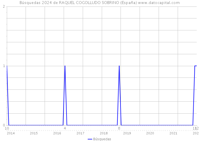 Búsquedas 2024 de RAQUEL COGOLLUDO SOBRINO (España) 
