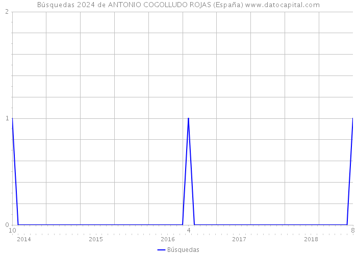 Búsquedas 2024 de ANTONIO COGOLLUDO ROJAS (España) 
