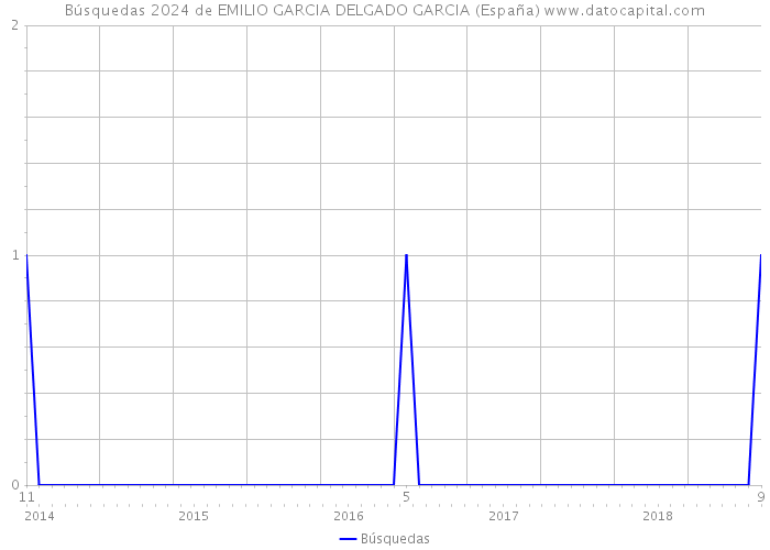 Búsquedas 2024 de EMILIO GARCIA DELGADO GARCIA (España) 