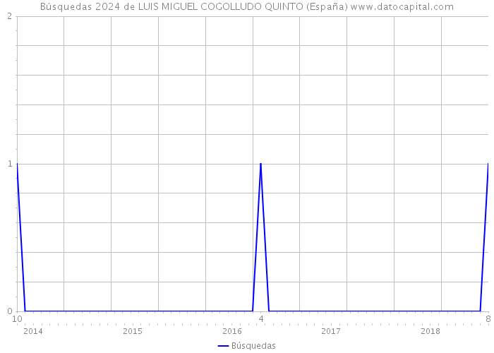 Búsquedas 2024 de LUIS MIGUEL COGOLLUDO QUINTO (España) 