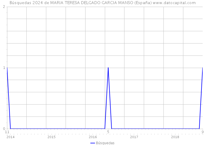 Búsquedas 2024 de MARIA TERESA DELGADO GARCIA MANSO (España) 