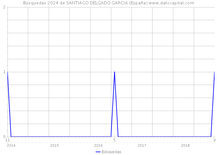 Búsquedas 2024 de SANTIAGO DELGADO GARCIA (España) 