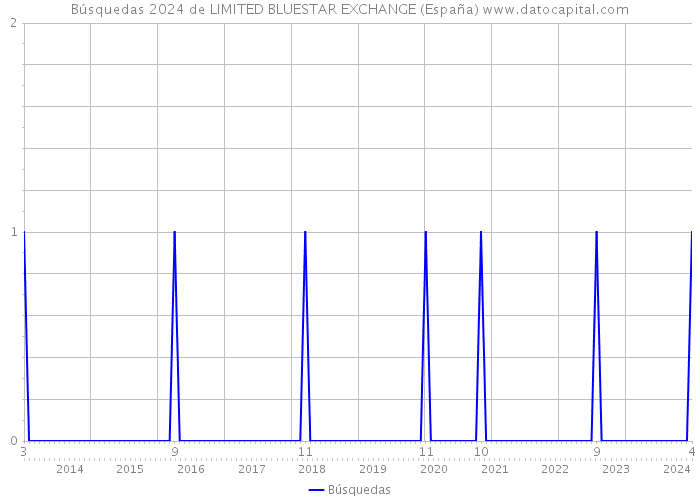 Búsquedas 2024 de LIMITED BLUESTAR EXCHANGE (España) 