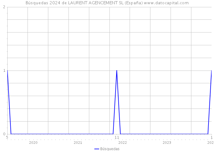 Búsquedas 2024 de LAURENT AGENCEMENT SL (España) 