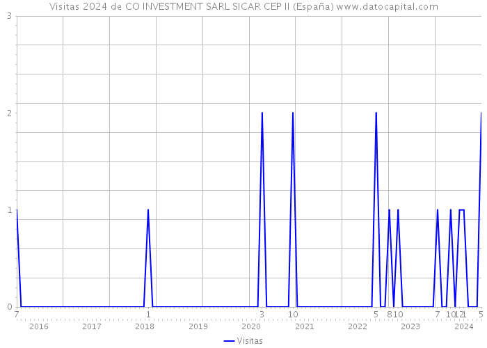 Visitas 2024 de CO INVESTMENT SARL SICAR CEP II (España) 