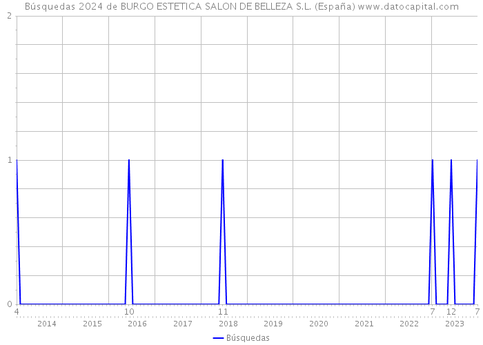 Búsquedas 2024 de BURGO ESTETICA SALON DE BELLEZA S.L. (España) 