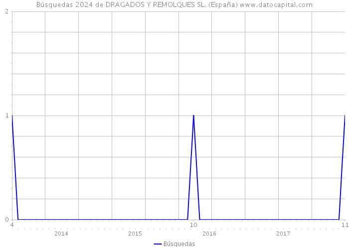 Búsquedas 2024 de DRAGADOS Y REMOLQUES SL. (España) 