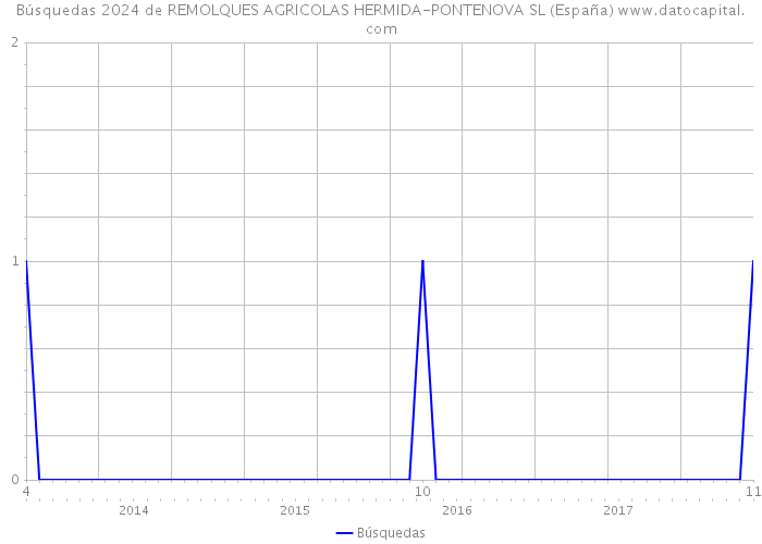 Búsquedas 2024 de REMOLQUES AGRICOLAS HERMIDA-PONTENOVA SL (España) 