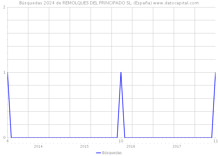 Búsquedas 2024 de REMOLQUES DEL PRINCIPADO SL. (España) 