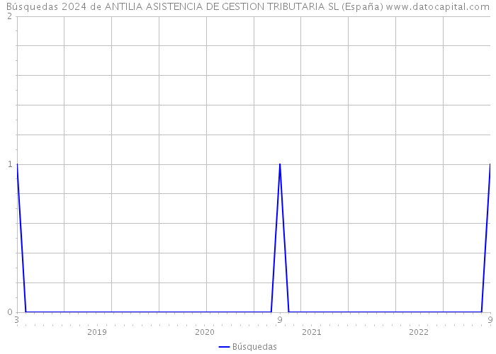Búsquedas 2024 de ANTILIA ASISTENCIA DE GESTION TRIBUTARIA SL (España) 