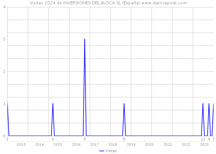 Visitas 2024 de INVERSIONES DEL JILOCA SL (España) 