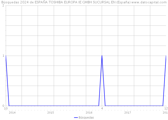 Búsquedas 2024 de ESPAÑA TOSHIBA EUROPA IE GMBH SUCURSAL EN (España) 