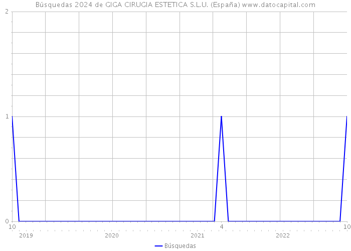 Búsquedas 2024 de GIGA CIRUGIA ESTETICA S.L.U. (España) 