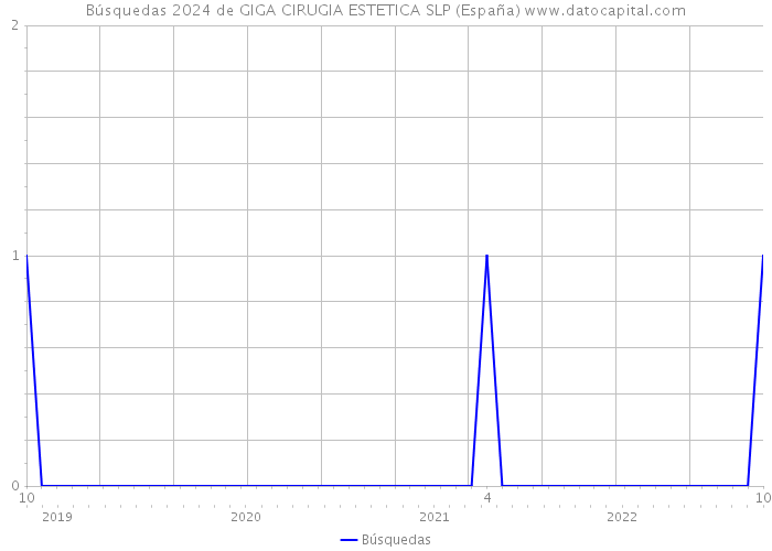 Búsquedas 2024 de GIGA CIRUGIA ESTETICA SLP (España) 