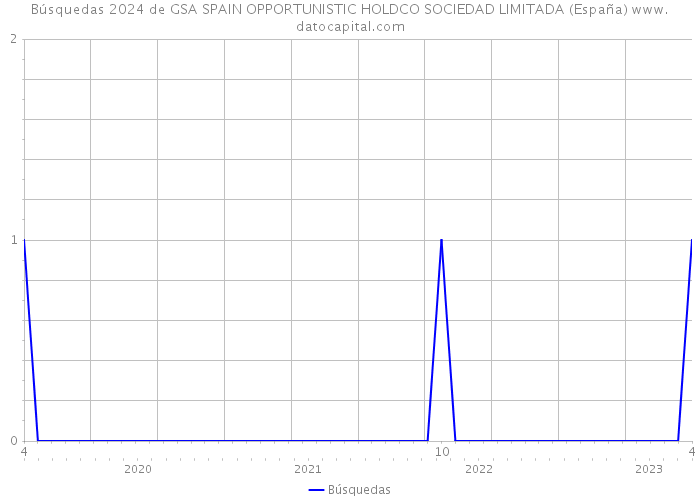 Búsquedas 2024 de GSA SPAIN OPPORTUNISTIC HOLDCO SOCIEDAD LIMITADA (España) 