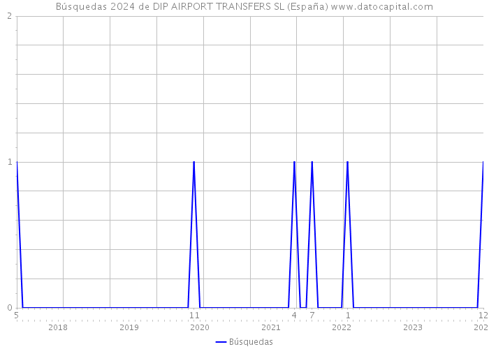 Búsquedas 2024 de DIP AIRPORT TRANSFERS SL (España) 