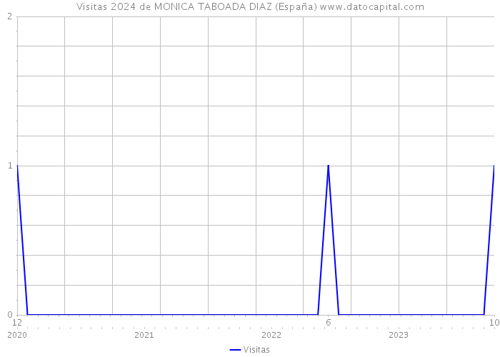 Visitas 2024 de MONICA TABOADA DIAZ (España) 