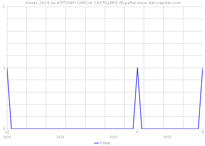 Visitas 2024 de ANTONIO GARCIA CASTILLERO (España) 