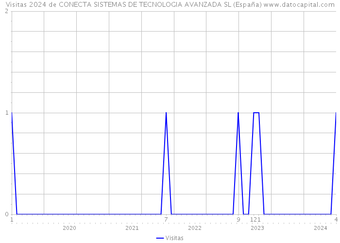 Visitas 2024 de CONECTA SISTEMAS DE TECNOLOGIA AVANZADA SL (España) 