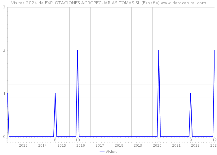 Visitas 2024 de EXPLOTACIONES AGROPECUARIAS TOMAS SL (España) 