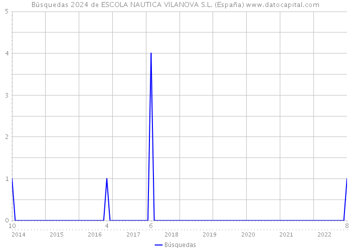 Búsquedas 2024 de ESCOLA NAUTICA VILANOVA S.L. (España) 