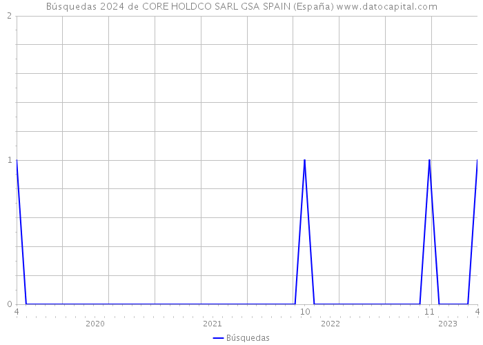 Búsquedas 2024 de CORE HOLDCO SARL GSA SPAIN (España) 