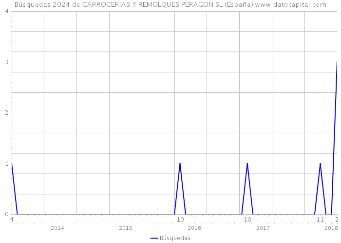 Búsquedas 2024 de CARROCERIAS Y REMOLQUES PERAGON SL (España) 