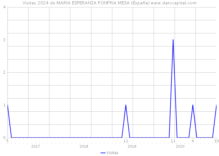 Visitas 2024 de MARIA ESPERANZA FONFRIA MESA (España) 