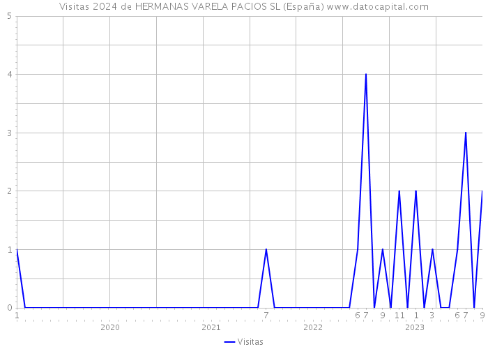 Visitas 2024 de HERMANAS VARELA PACIOS SL (España) 