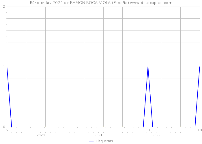 Búsquedas 2024 de RAMON ROCA VIOLA (España) 