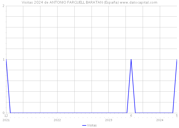Visitas 2024 de ANTONIO FARGUELL BARATAN (España) 