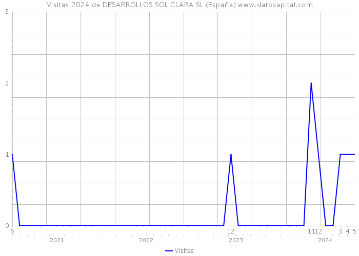 Visitas 2024 de DESARROLLOS SOL CLARA SL (España) 