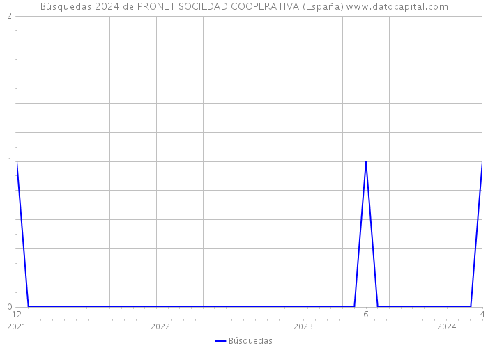 Búsquedas 2024 de PRONET SOCIEDAD COOPERATIVA (España) 