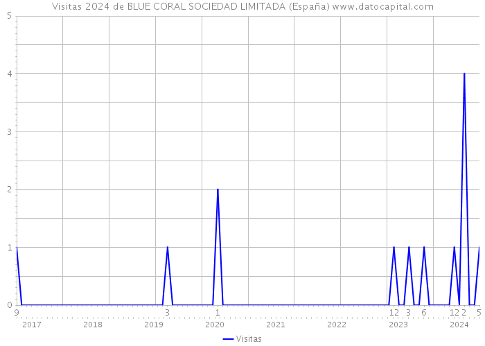 Visitas 2024 de BLUE CORAL SOCIEDAD LIMITADA (España) 